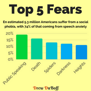 Top 5 Fears Including Fear Of Public Speaking As The Top