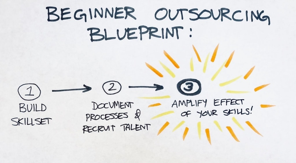 Jeff Proctor Beginner Outsourcing Blueprint