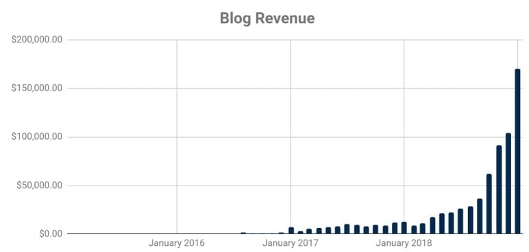 Jeff Proctor DollarSprout Revenue