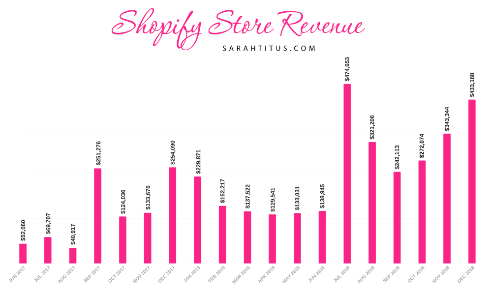 Shopify Revenue Sarah Titus