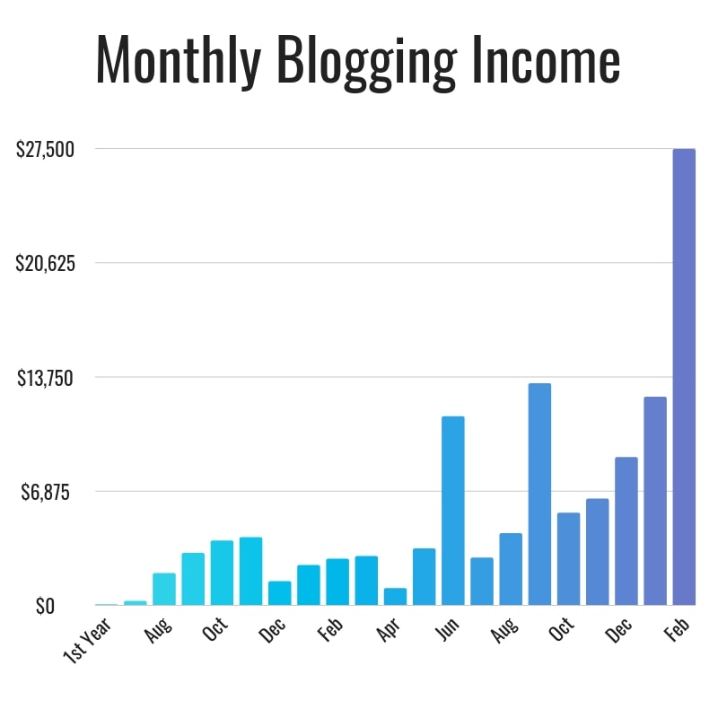 The Savvy Couple Kelan and Brittany Kline Blog Income