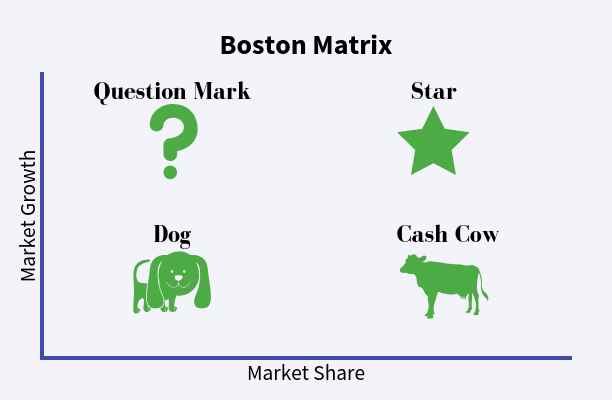 Boston Matrix