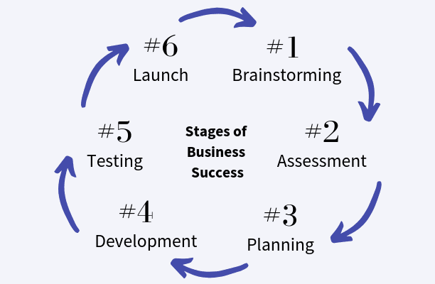 Stages of Business Success