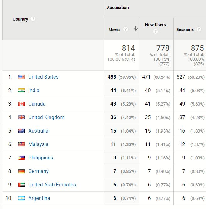 Traffic by Location